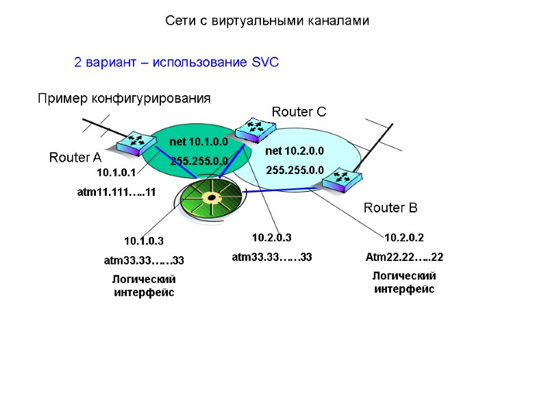 2 вариант – использование SVC Пример конфигурирования   Сети с виртуальными каналами Router